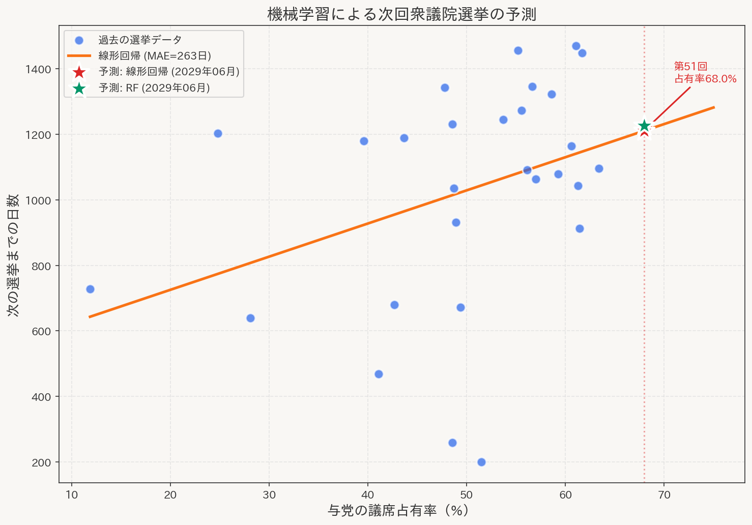 戦後の衆院選データ29回分を分析し、線形回帰とランダムフォレストで次の選挙時期を予測。与党の議席占有率と解散タイミングの関係を探ります。