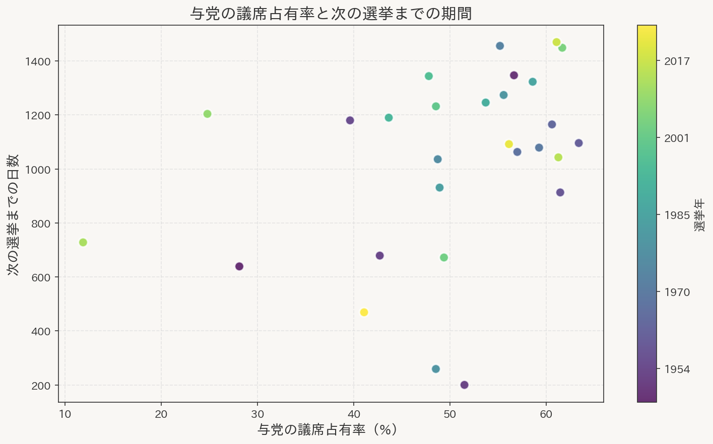 与党の議席占有率と次の選挙までの期間