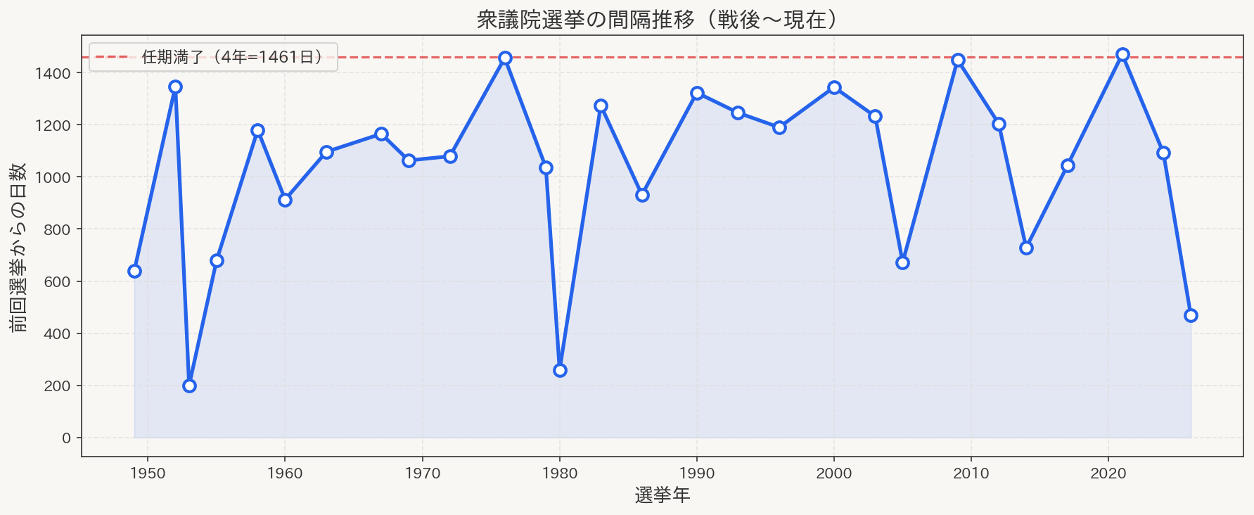 衆議院選挙の間隔推移
