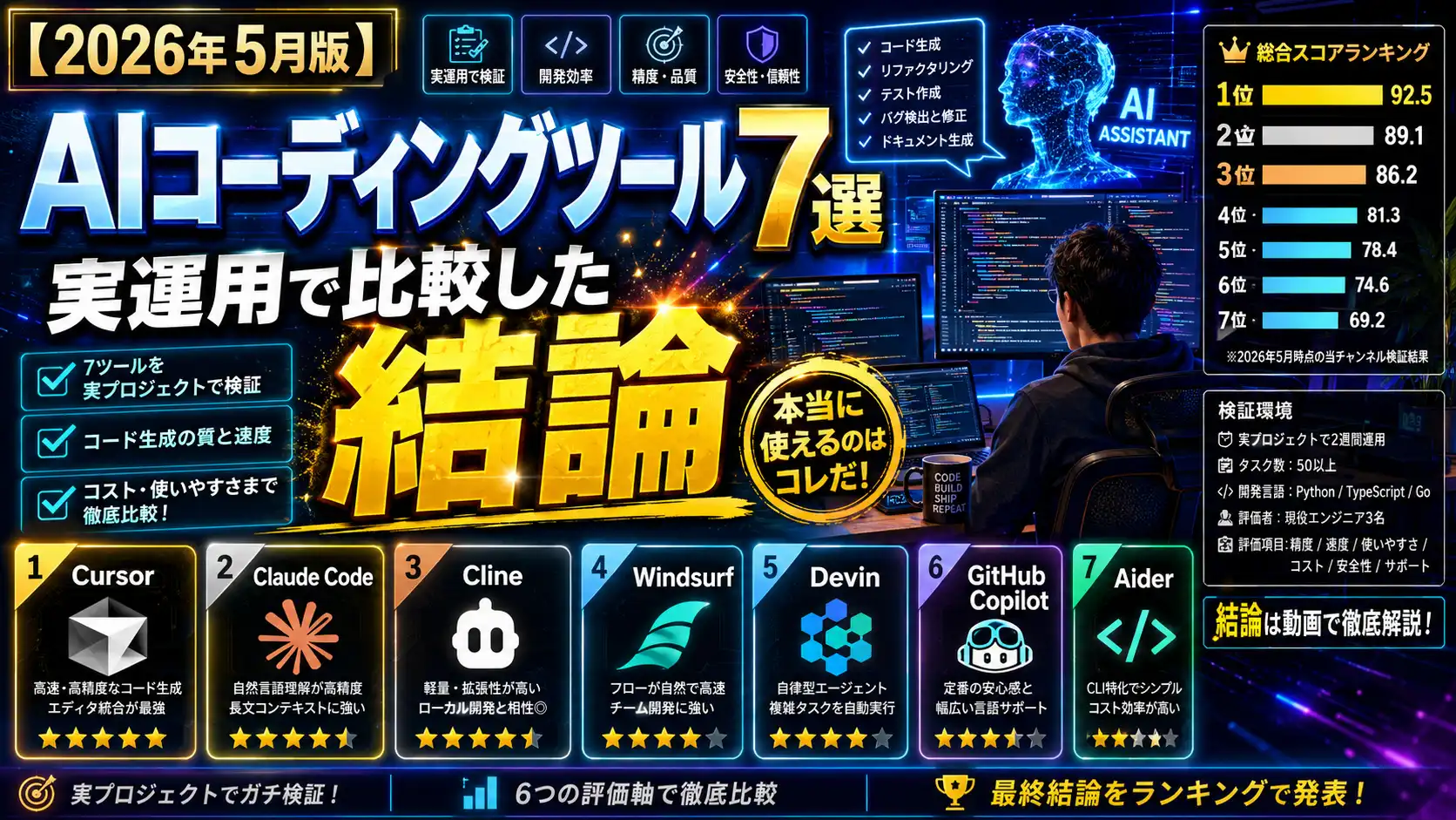 【2026年5月版】AIコーディングツール7選を実運用で比較した結論。Cursor / Claude Code / Cline / Windsurf / Devin / GitHub Copilot / Aider