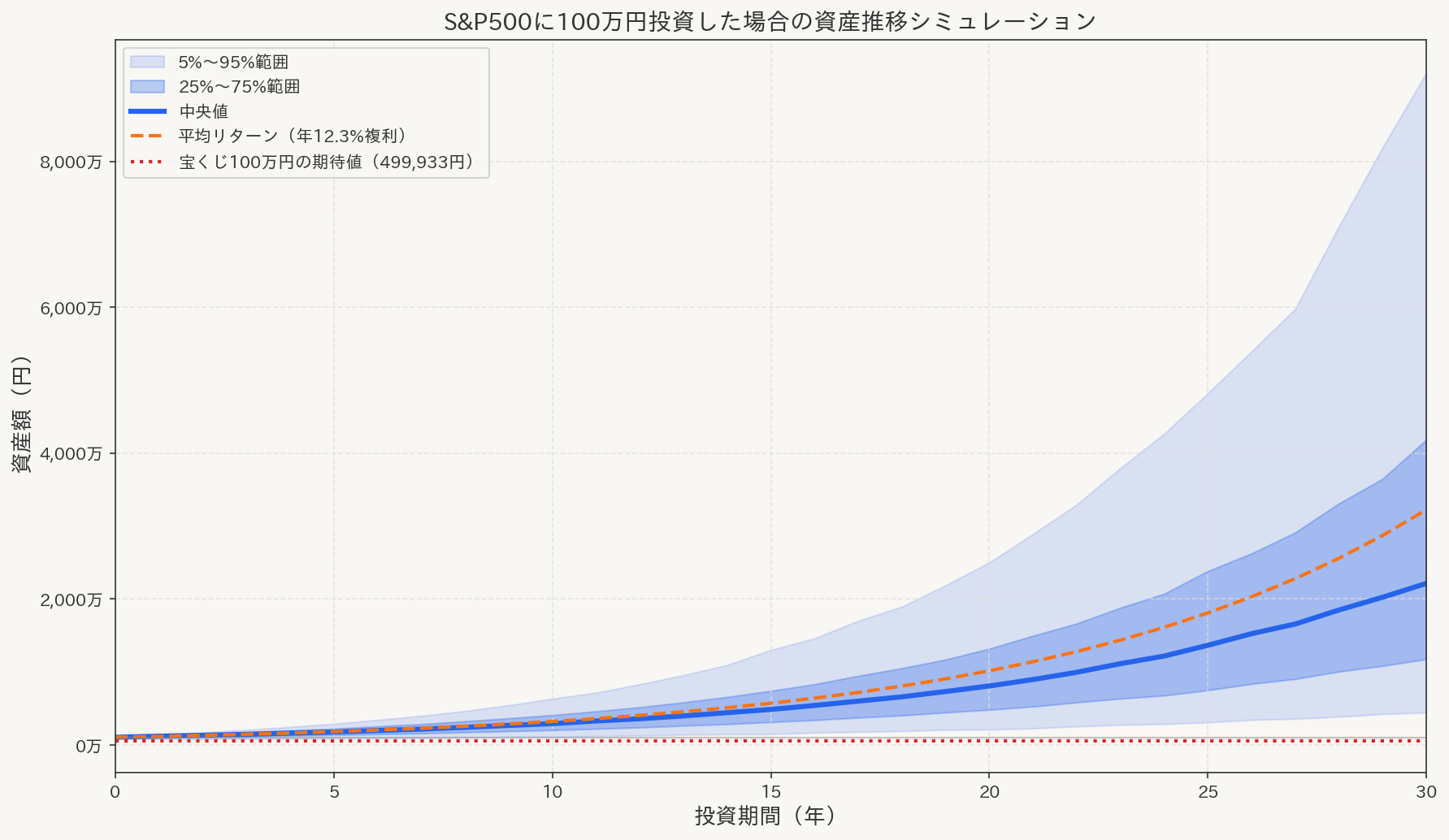 S&P500投資の資産推移シミュレーション