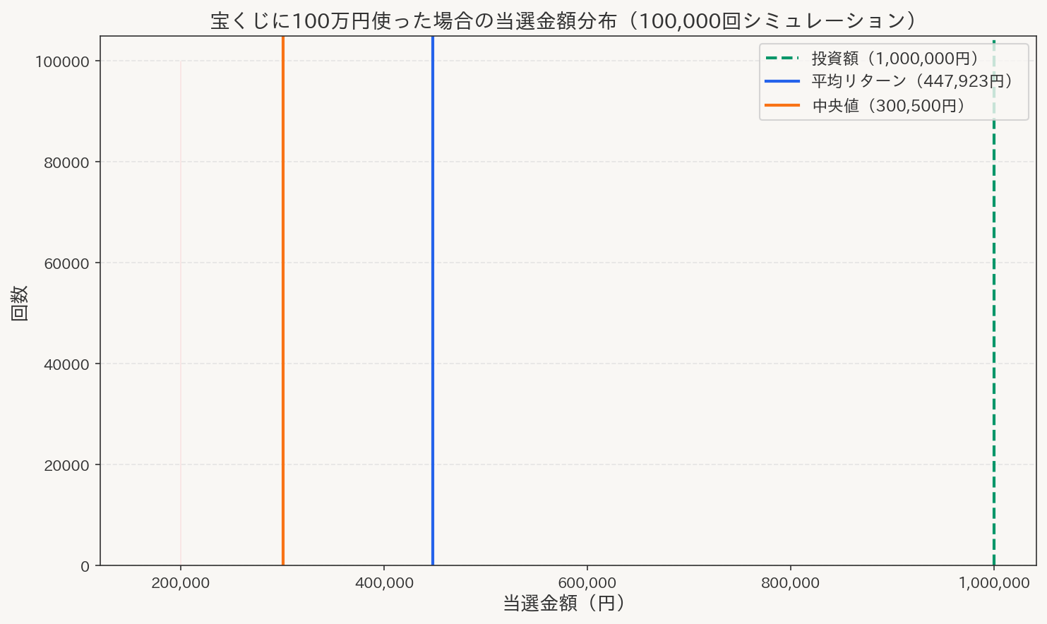 宝くじ当選金額の分布