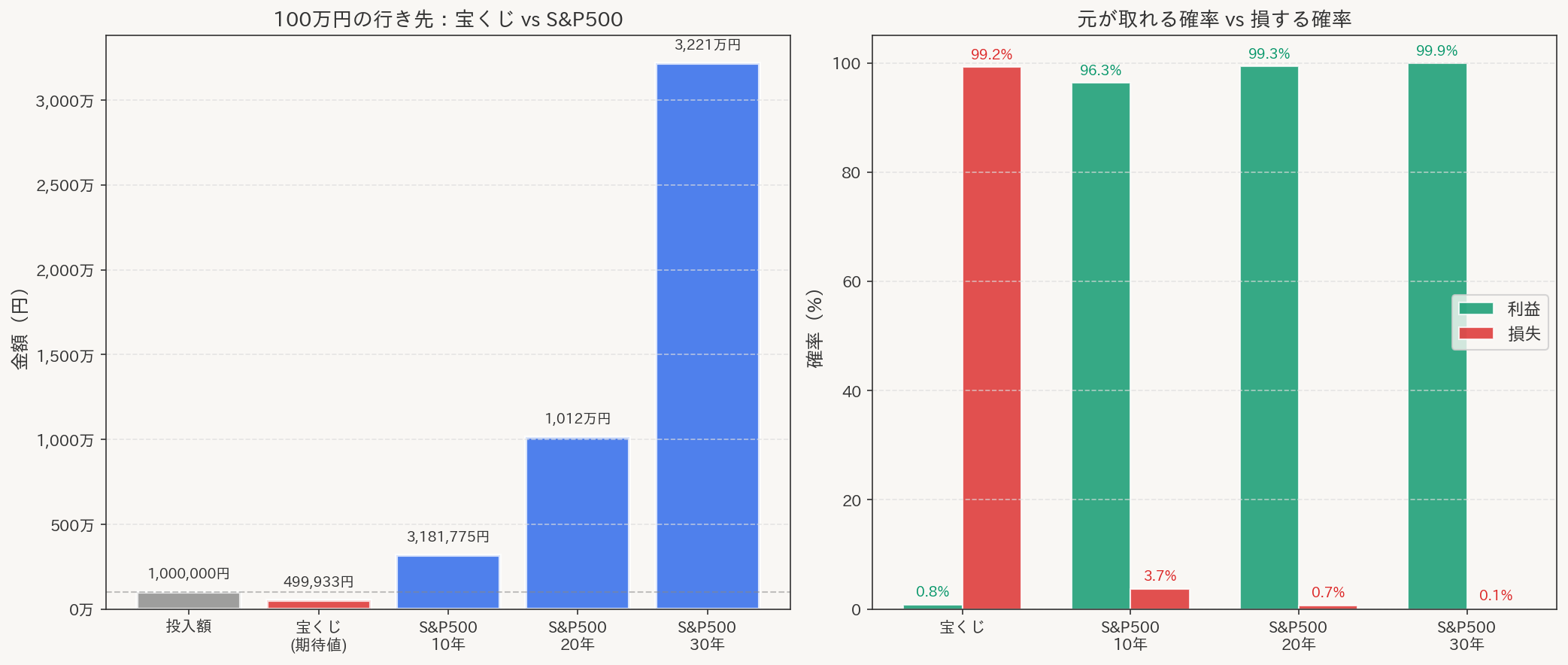 宝くじに100万円使うか、S&P500に投資するか?10万回シミュレーションで確率と期待値をガチ比較してみた