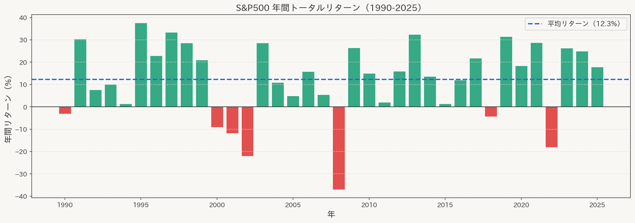 S&P500の年間リターン推移